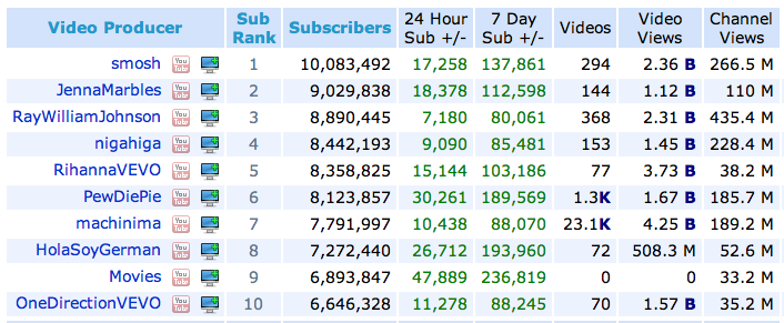 Fastest Growing Youtube Channels Chart